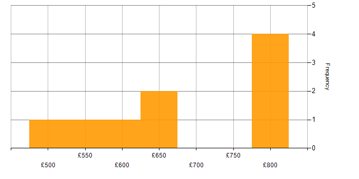 Daily rate histogram for Functional Consultant in the City of London
