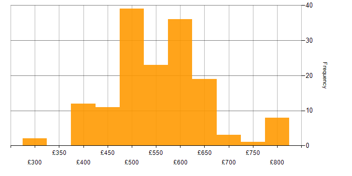 Daily rate histogram for Functional Consultant in England