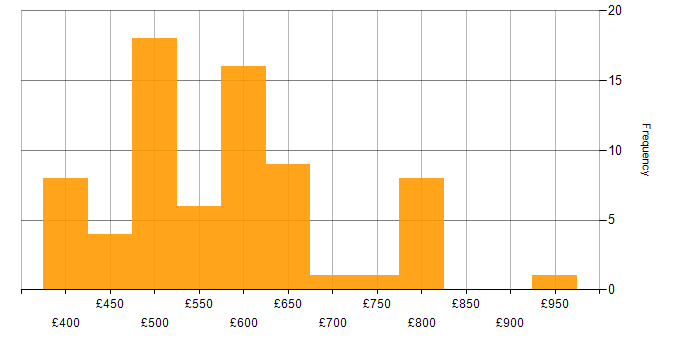Daily rate histogram for Functional Consultant in London