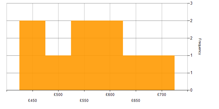 Daily rate histogram for Functional Consultant in the Midlands