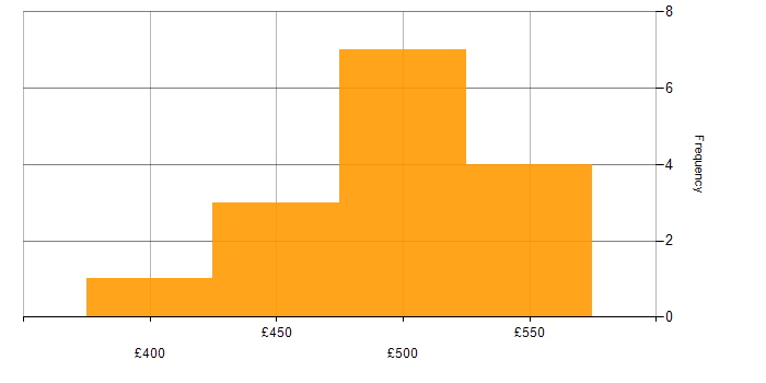 Daily rate histogram for Functional Consultant in the North of England