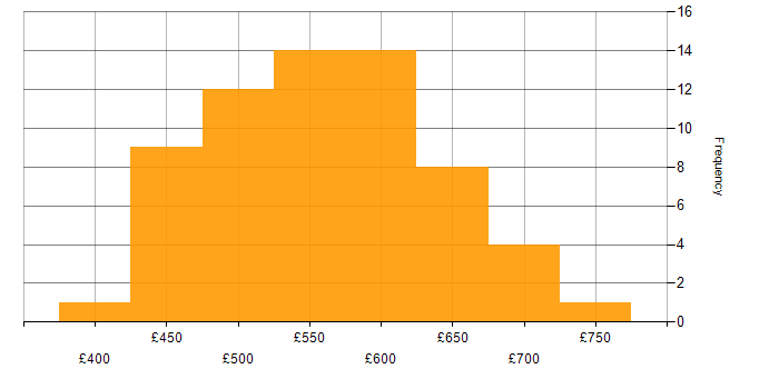 Daily rate histogram for Functional Consultant in the UK excluding London