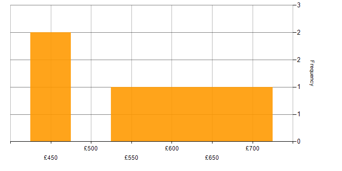 Daily rate histogram for Functional Consultant in the West Midlands