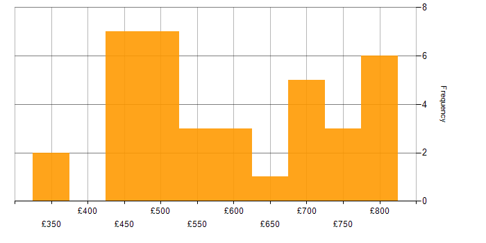 Daily rate histogram for Functional Programming in the UK