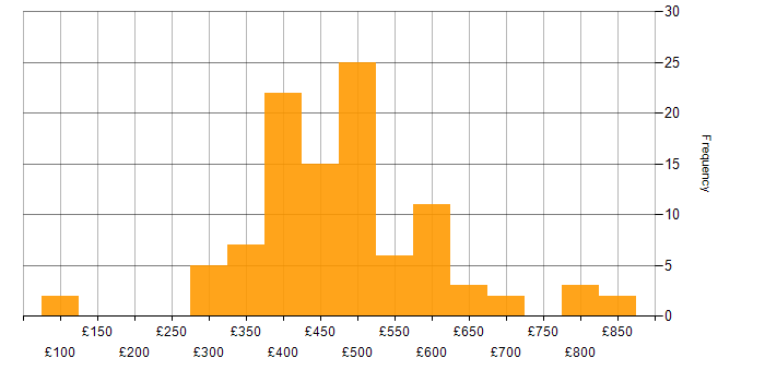 Daily rate histogram for Functional Testing in England