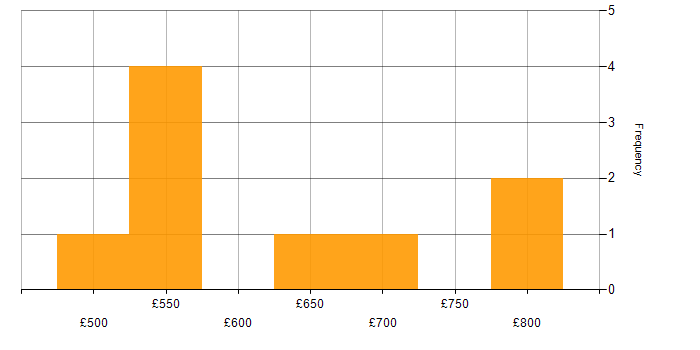 Daily rate histogram for Fund Accounting in the UK