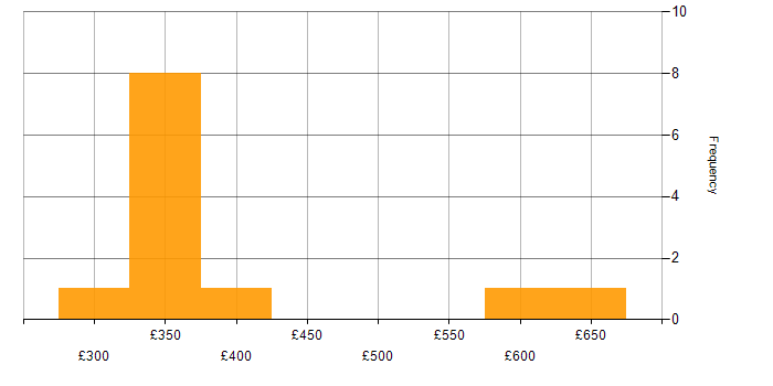 Daily rate histogram for Games in the East of England