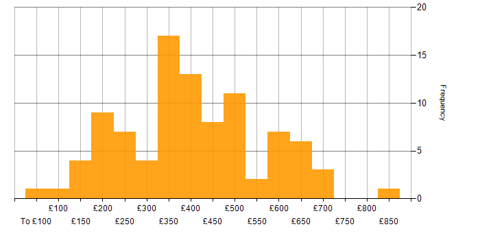 Daily rate histogram for Games in England