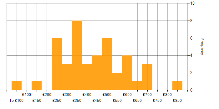 Daily rate histogram for Games in London