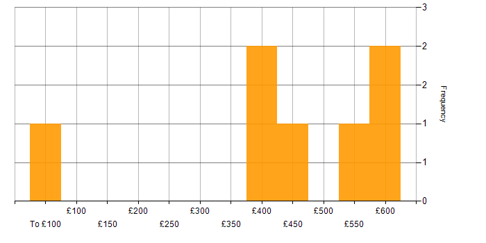 Daily rate histogram for Games Designer in England