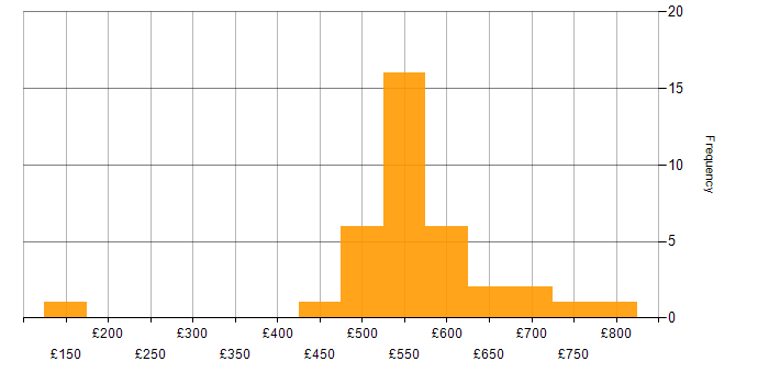 Daily rate histogram for GAP Analysis in the City of London