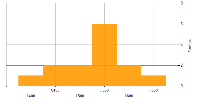 Daily rate histogram for GAP Analysis in the North West