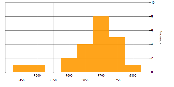 Daily rate histogram for GAP Analysis in Reading