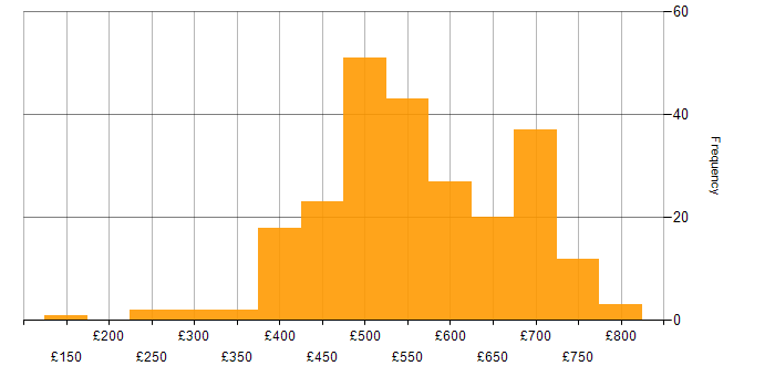 Daily rate histogram for GAP Analysis in the UK