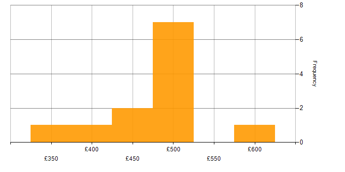 Daily rate histogram for GAP Analysis in West Yorkshire