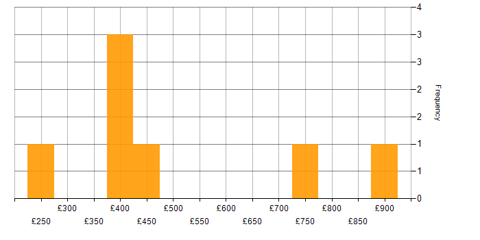 Daily rate histogram for GCIA in England