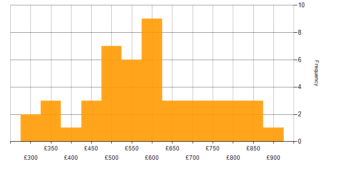 Daily rate histogram for GCP in Central London