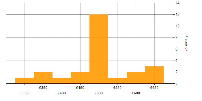 Daily rate histogram for GCP in the East of England