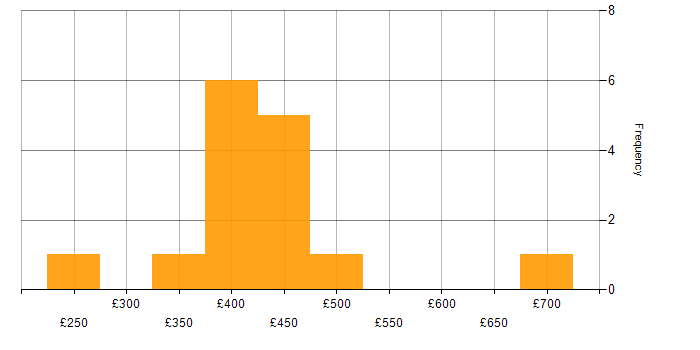 Daily rate histogram for GCP in Glasgow