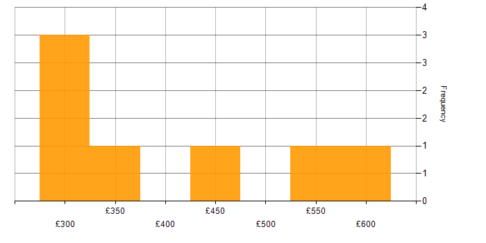 Daily rate histogram for GCP in Hampshire