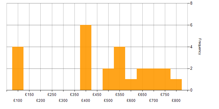 Daily rate histogram for GCP in Manchester