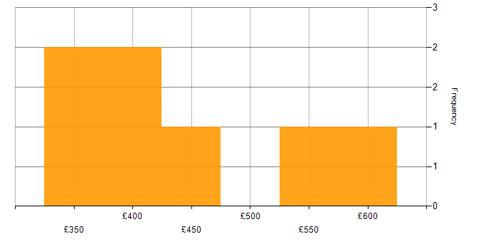 Daily rate histogram for GCP in Reading