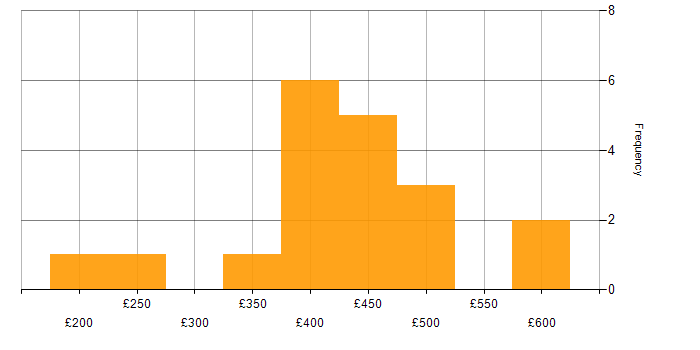 Daily rate histogram for GCP in Scotland