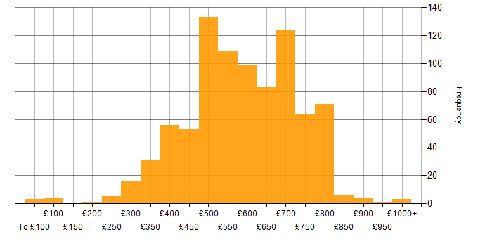 Daily rate histogram for GCP in the UK