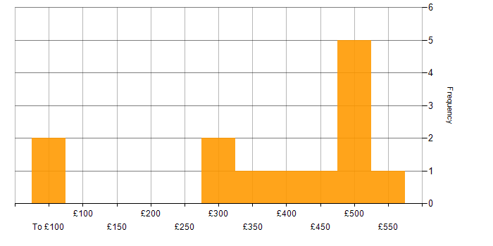 Daily rate histogram for GCP in West London