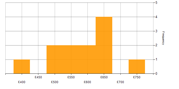 Daily rate histogram for GCP in the West Midlands