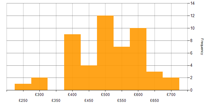 Daily rate histogram for GCP in Yorkshire