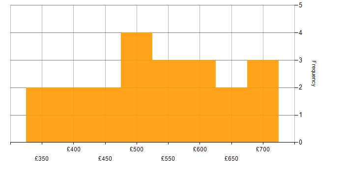 Daily rate histogram for GCP Data Engineer in the UK