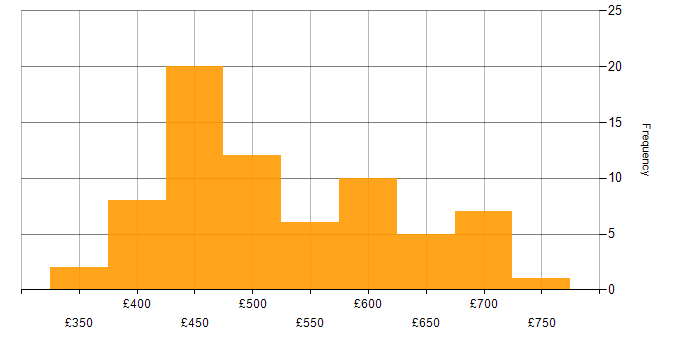 Daily rate histogram for GCP Engineer in the UK