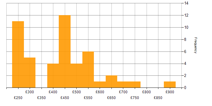 Daily rate histogram for GDPR in the South East