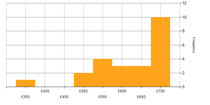 Daily rate histogram for GDPR in the South West