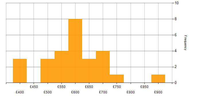 Daily rate histogram for General Ledger in London