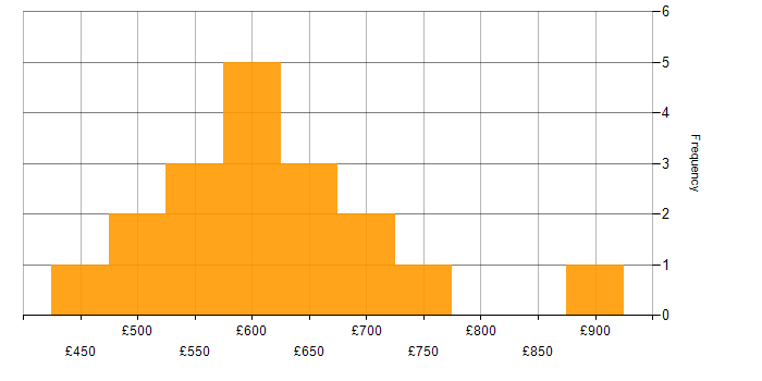Daily rate histogram for Generative AI in the UK excluding London