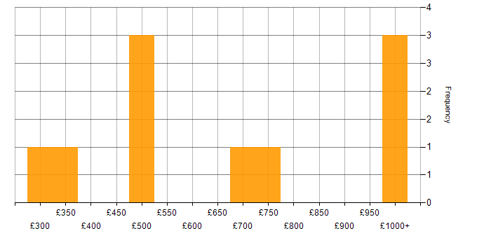 Daily rate histogram for Genomics in England