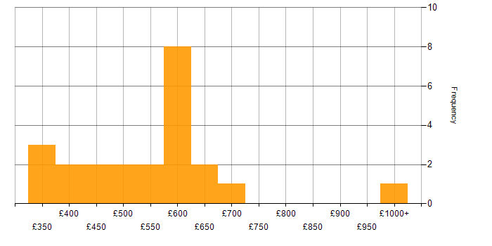 Daily rate histogram for Geospatial Data in England