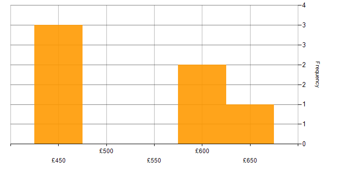 Daily rate histogram for Geospatial Data in the North of England