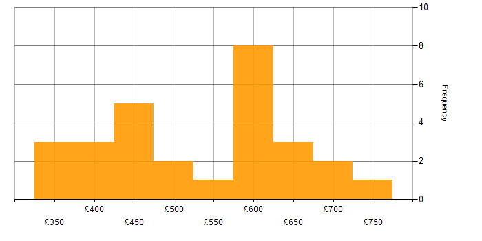 Daily rate histogram for Geospatial Data in the UK