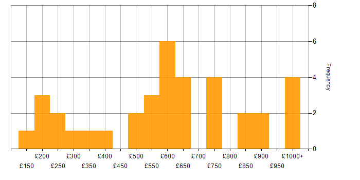 Daily rate histogram for German Language in London