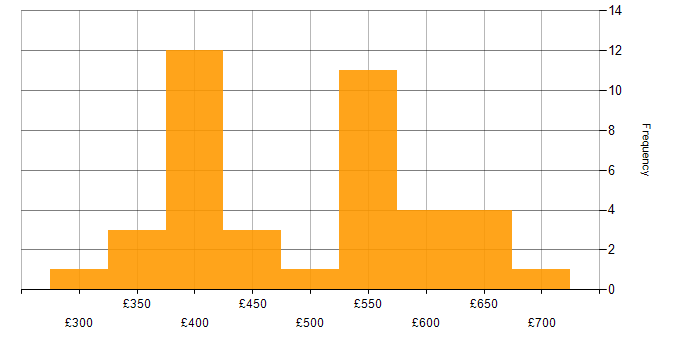 Daily rate histogram for Gherkin in England