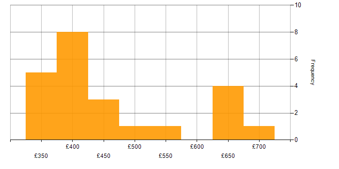 Daily rate histogram for Gherkin in London