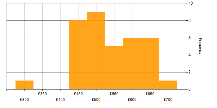 Daily rate histogram for GIS in London