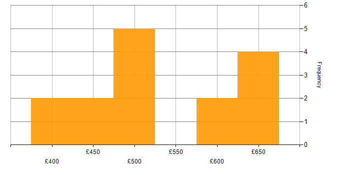 Daily rate histogram for GIS Developer in England