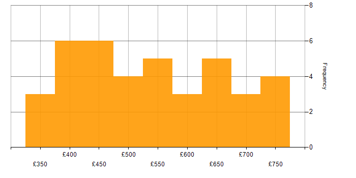 Daily rate histogram for Git in the City of London