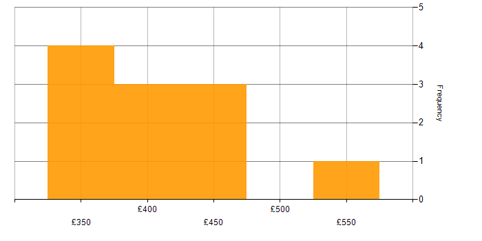 Daily rate histogram for Git in the East Midlands