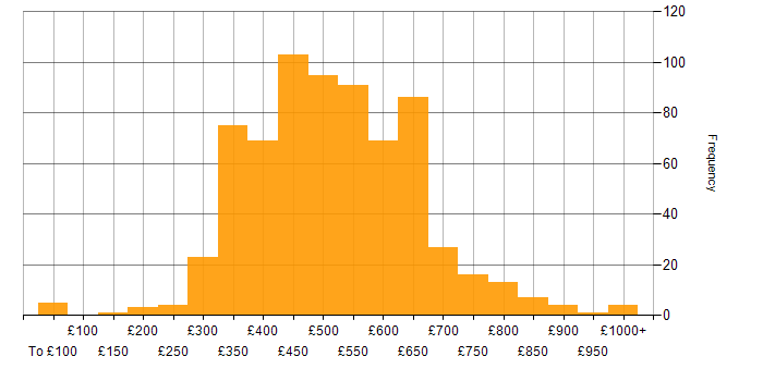 Daily rate histogram for Git in England