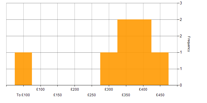 Daily rate histogram for Git in Hounslow